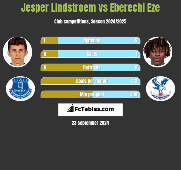 Jesper Lindstroem vs Eberechi Eze h2h player stats