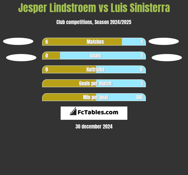 Jesper Lindstroem vs Luis Sinisterra h2h player stats