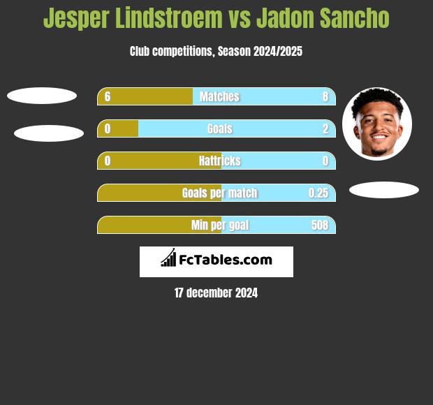 Jesper Lindstroem vs Jadon Sancho h2h player stats