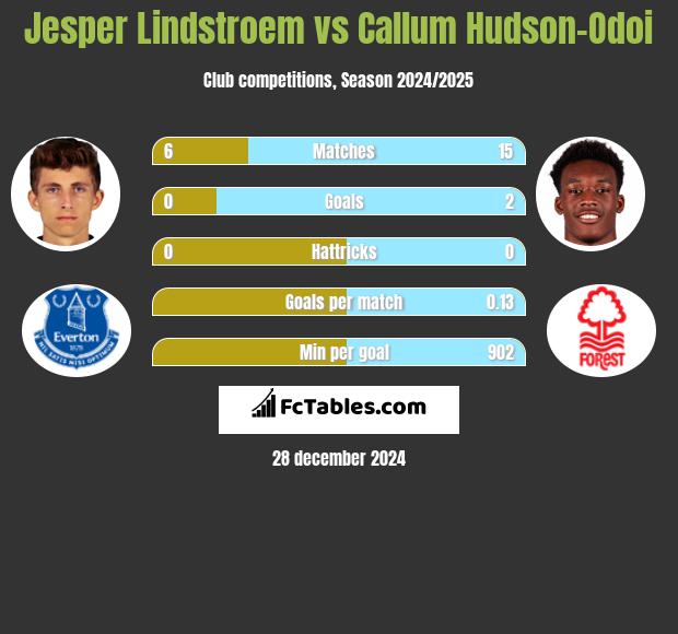 Jesper Lindstroem vs Callum Hudson-Odoi h2h player stats