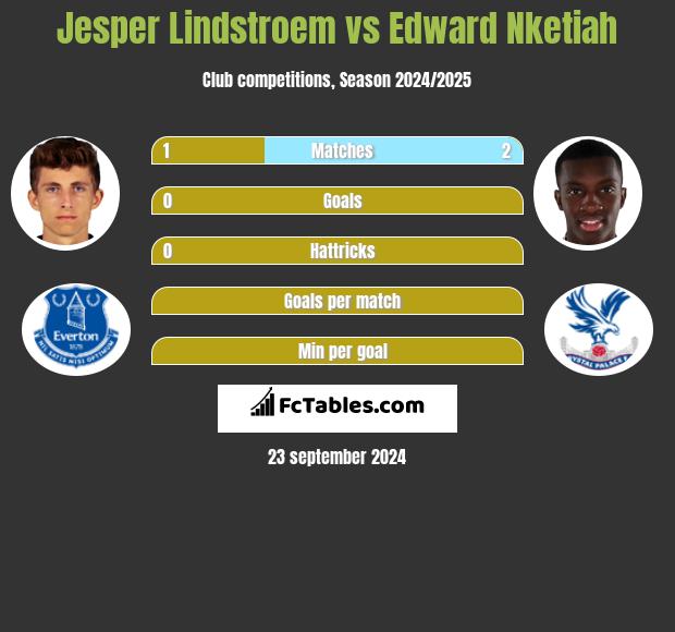 Jesper Lindstroem vs Edward Nketiah h2h player stats