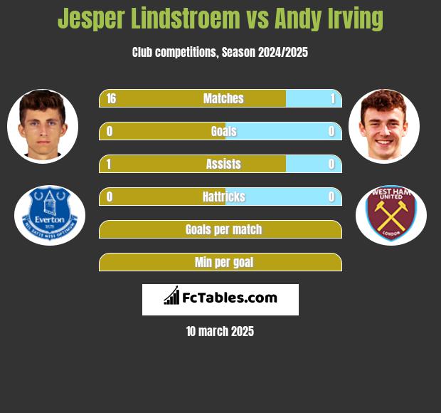 Jesper Lindstroem vs Andy Irving h2h player stats