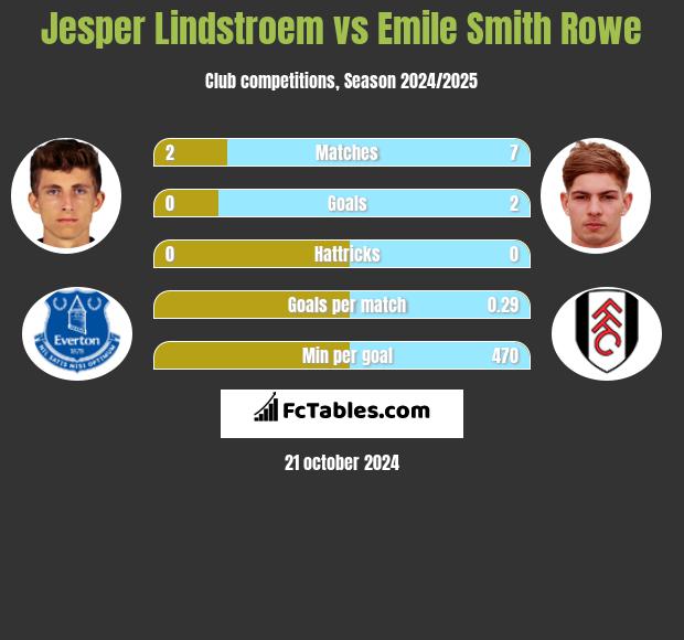 Jesper Lindstroem vs Emile Smith Rowe h2h player stats