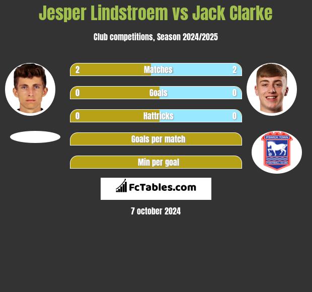 Jesper Lindstroem vs Jack Clarke h2h player stats