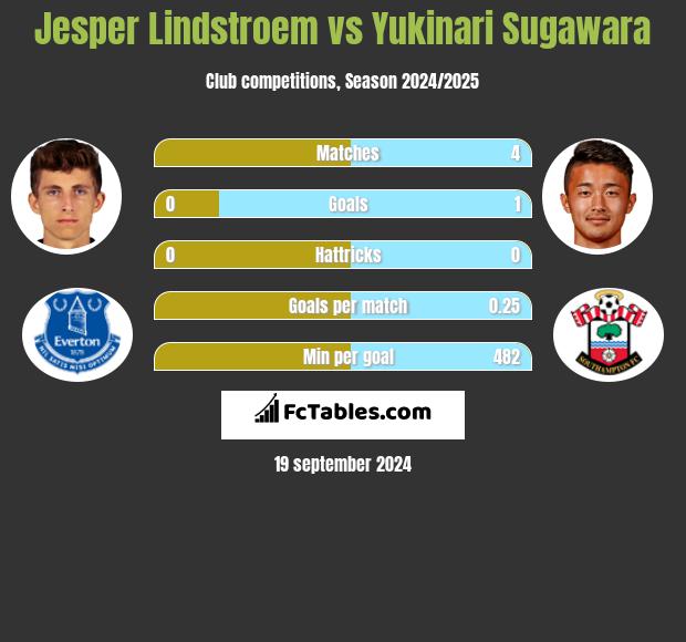 Jesper Lindstroem vs Yukinari Sugawara h2h player stats