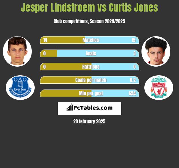 Jesper Lindstroem vs Curtis Jones h2h player stats