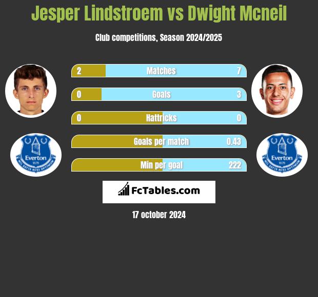 Jesper Lindstroem vs Dwight Mcneil h2h player stats