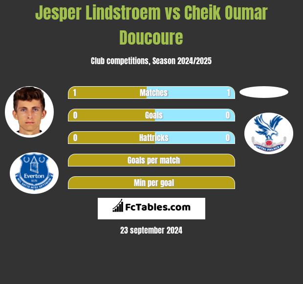 Jesper Lindstroem vs Cheik Oumar Doucoure h2h player stats