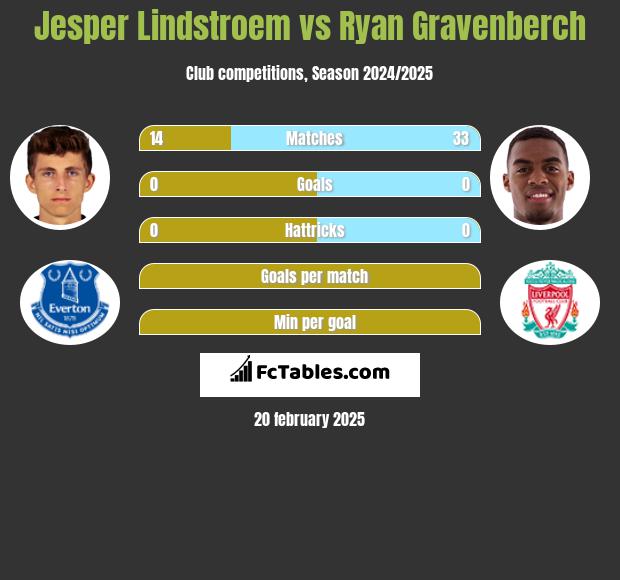 Jesper Lindstroem vs Ryan Gravenberch h2h player stats