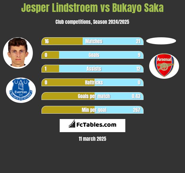 Jesper Lindstroem vs Bukayo Saka h2h player stats