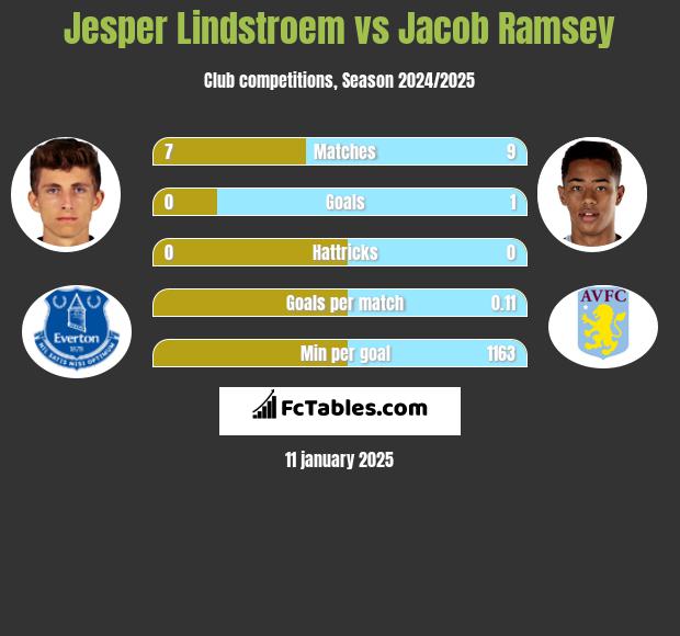 Jesper Lindstroem vs Jacob Ramsey h2h player stats