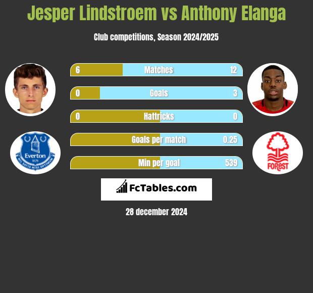 Jesper Lindstroem vs Anthony Elanga h2h player stats