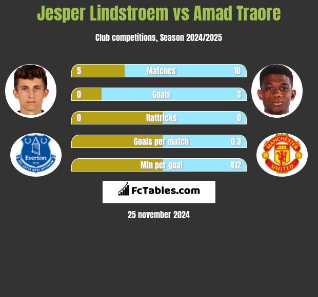 Jesper Lindstroem vs Amad Traore h2h player stats