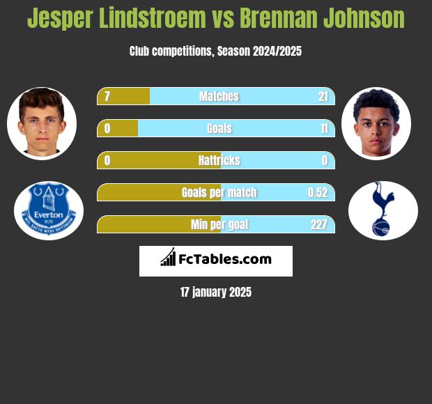 Jesper Lindstroem vs Brennan Johnson h2h player stats