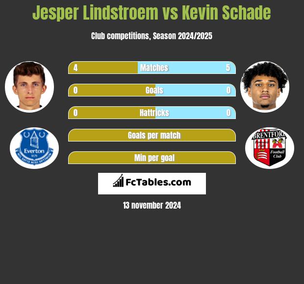 Jesper Lindstroem vs Kevin Schade h2h player stats