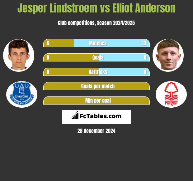 Jesper Lindstroem vs Elliot Anderson h2h player stats