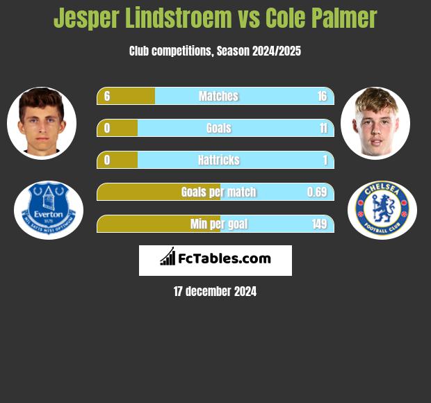 Jesper Lindstroem vs Cole Palmer h2h player stats