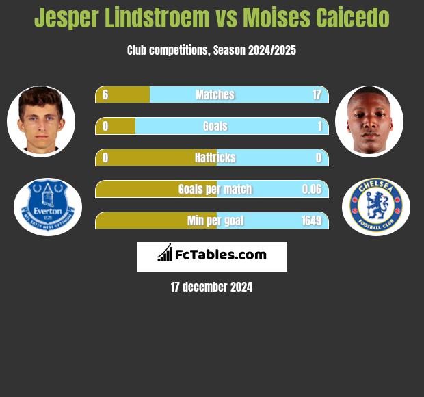 Jesper Lindstroem vs Moises Caicedo h2h player stats