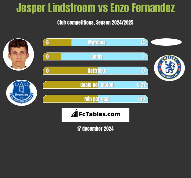 Jesper Lindstroem vs Enzo Fernandez h2h player stats