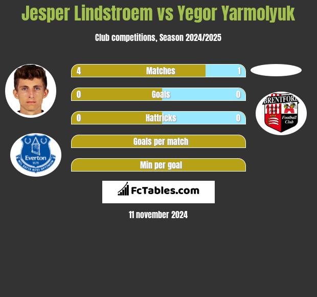 Jesper Lindstroem vs Yegor Yarmolyuk h2h player stats