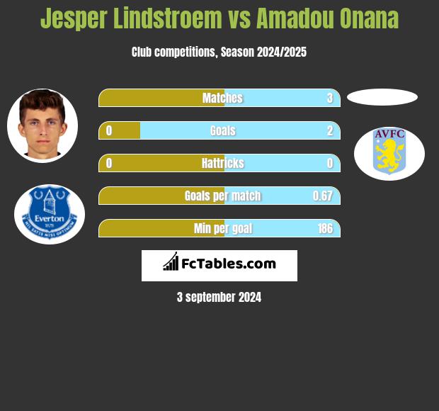 Jesper Lindstroem vs Amadou Onana h2h player stats