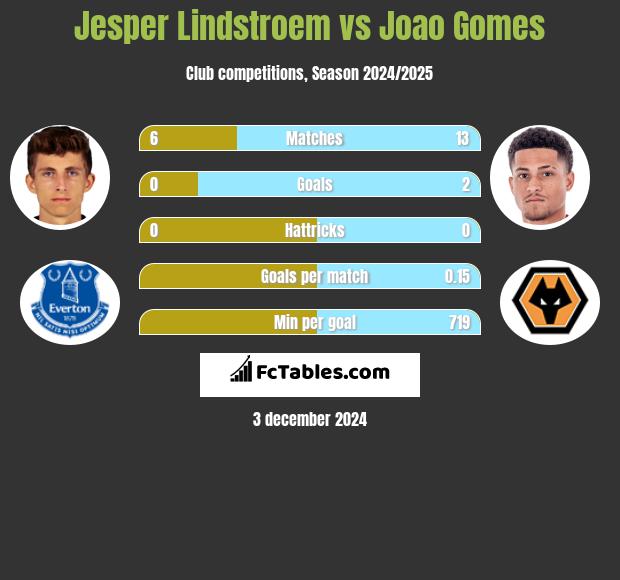 Jesper Lindstroem vs Joao Gomes h2h player stats