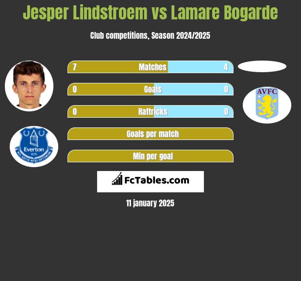 Jesper Lindstroem vs Lamare Bogarde h2h player stats