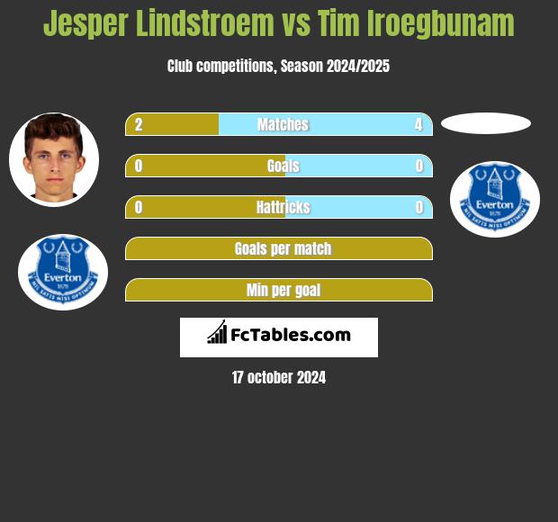 Jesper Lindstroem vs Tim Iroegbunam h2h player stats