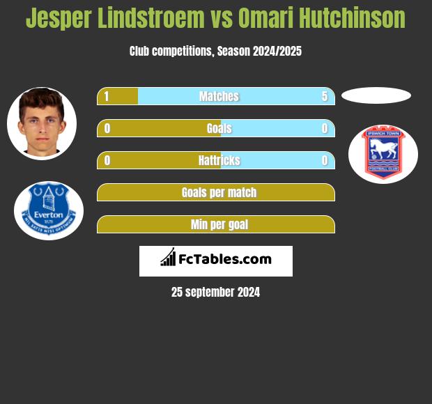 Jesper Lindstroem vs Omari Hutchinson h2h player stats