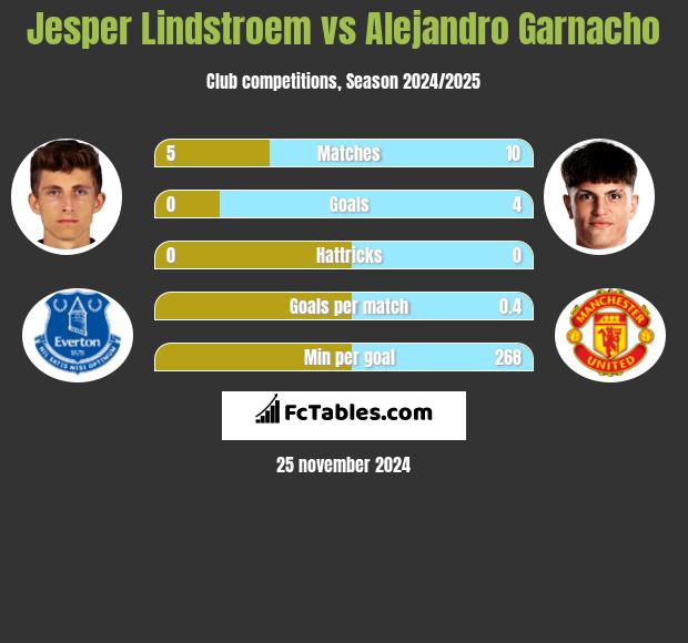 Jesper Lindstroem vs Alejandro Garnacho h2h player stats