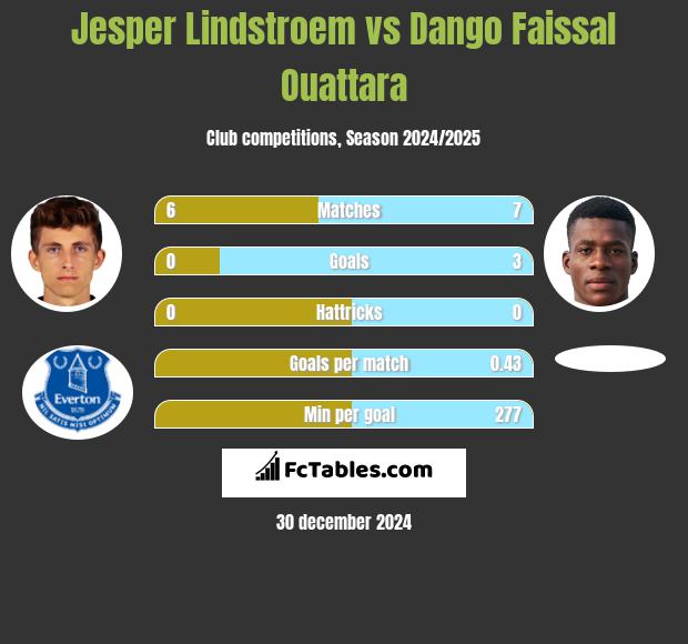 Jesper Lindstroem vs Dango Faissal Ouattara h2h player stats