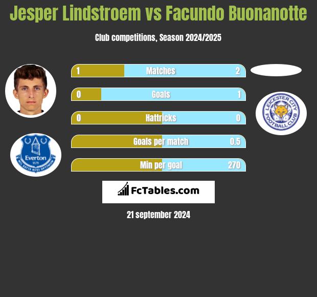 Jesper Lindstroem vs Facundo Buonanotte h2h player stats