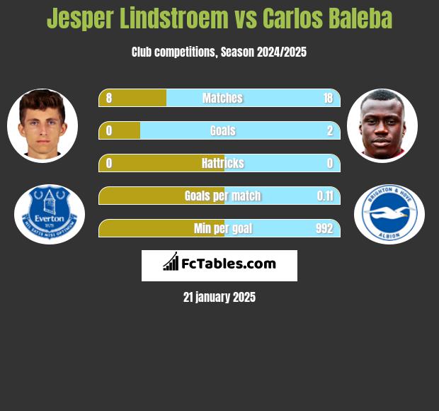 Jesper Lindstroem vs Carlos Baleba h2h player stats