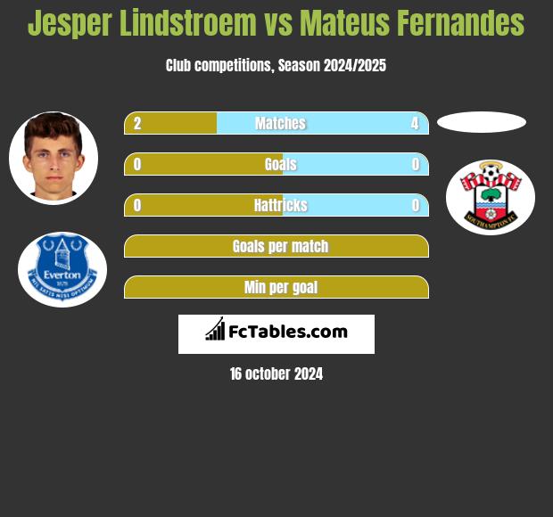 Jesper Lindstroem vs Mateus Fernandes h2h player stats