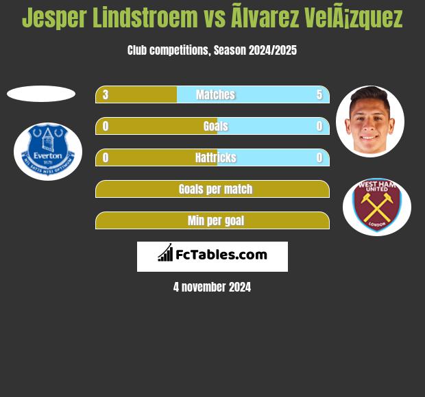 Jesper Lindstroem vs Ãlvarez VelÃ¡zquez h2h player stats