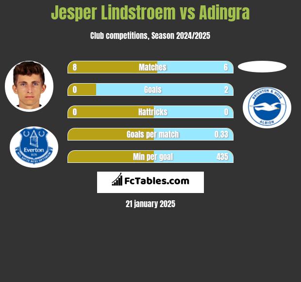 Jesper Lindstroem vs Adingra h2h player stats