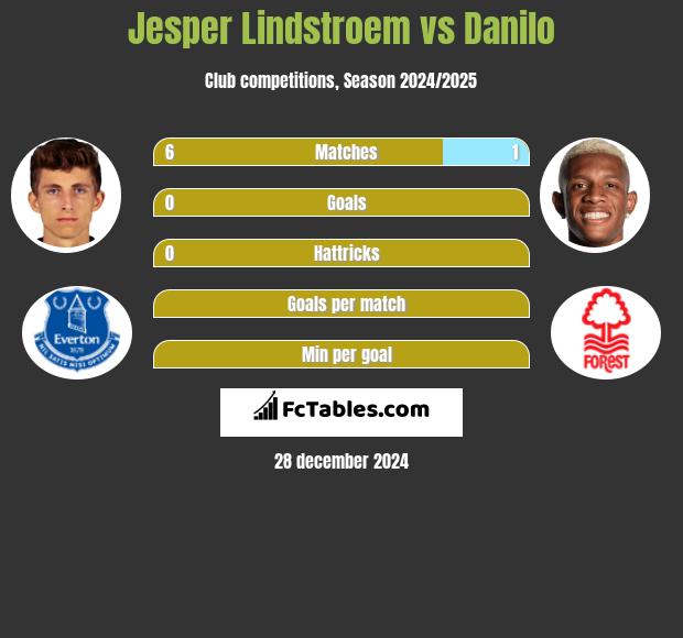 Jesper Lindstroem vs Danilo h2h player stats