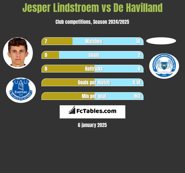 Jesper Lindstroem vs De Havilland h2h player stats