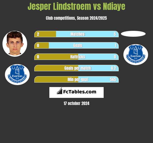 Jesper Lindstroem vs Ndiaye h2h player stats