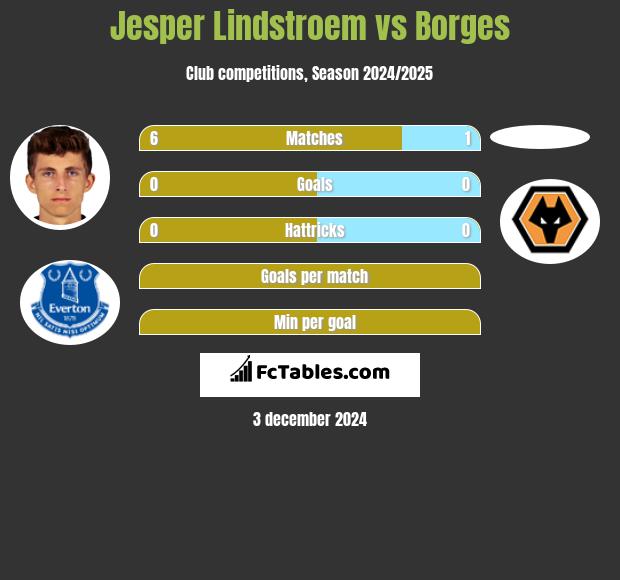 Jesper Lindstroem vs Borges h2h player stats