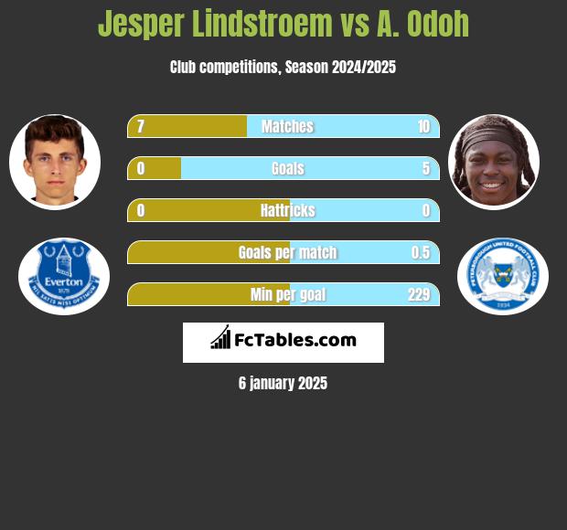 Jesper Lindstroem vs A. Odoh h2h player stats