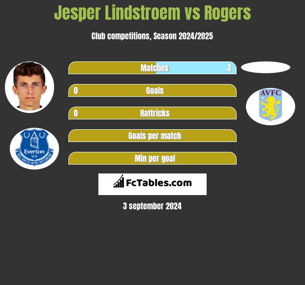 Jesper Lindstroem vs Rogers h2h player stats