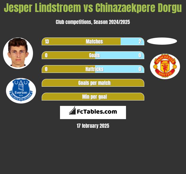 Jesper Lindstroem vs Chinazaekpere Dorgu h2h player stats