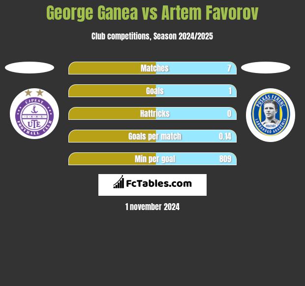 George Ganea vs Artem Favorov h2h player stats