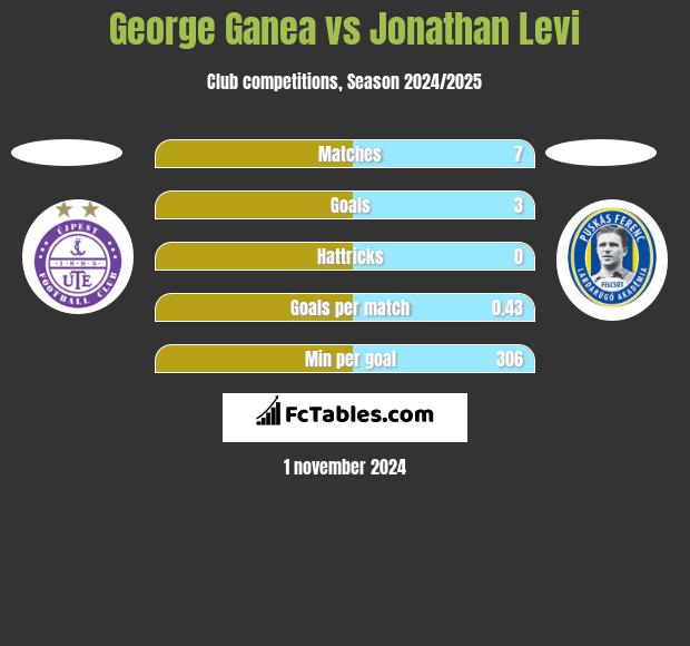 George Ganea vs Jonathan Levi h2h player stats