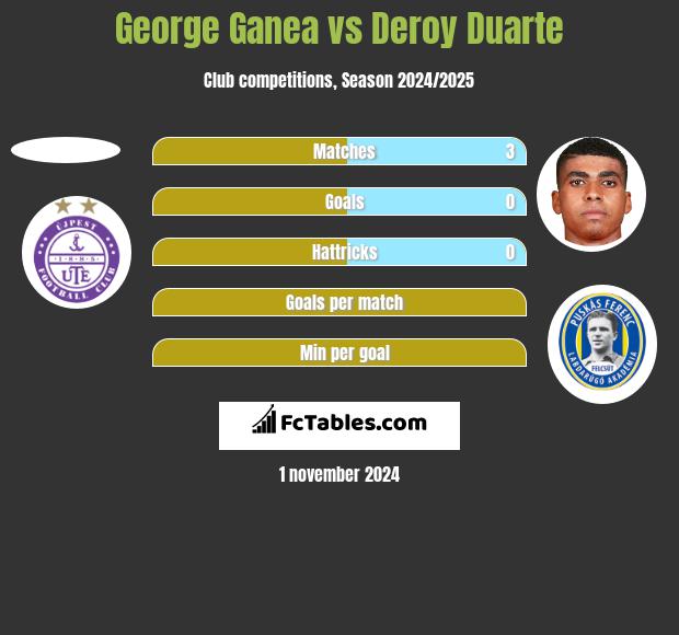 George Ganea vs Deroy Duarte h2h player stats