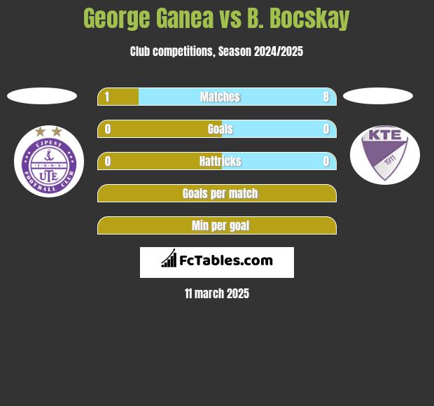 George Ganea vs B. Bocskay h2h player stats