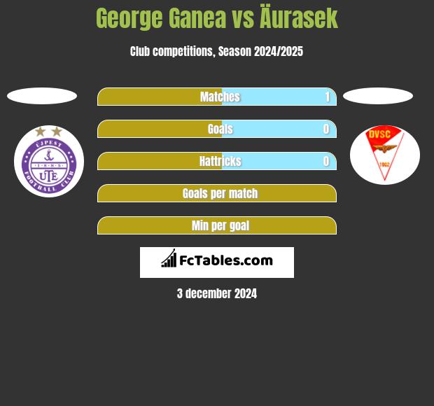 George Ganea vs Äurasek h2h player stats