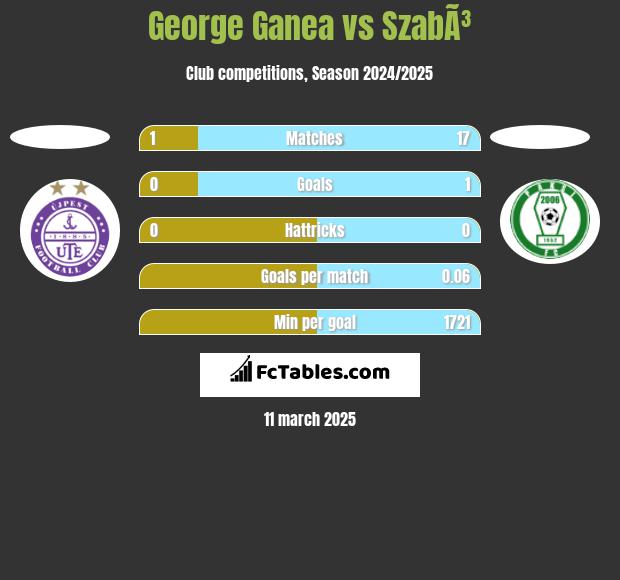 George Ganea vs SzabÃ³ h2h player stats