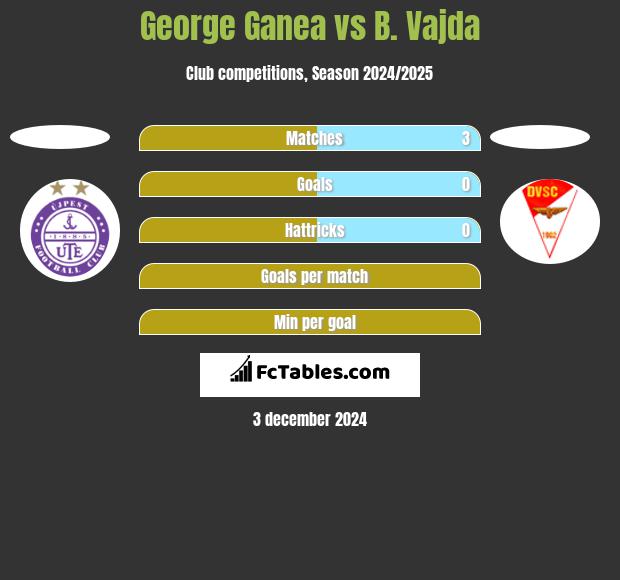 George Ganea vs B. Vajda h2h player stats